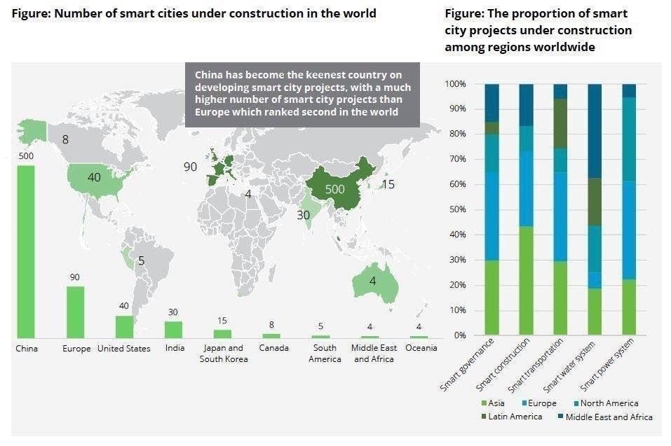 COVID-19 pandemic - Number of smart cities under construction in the world