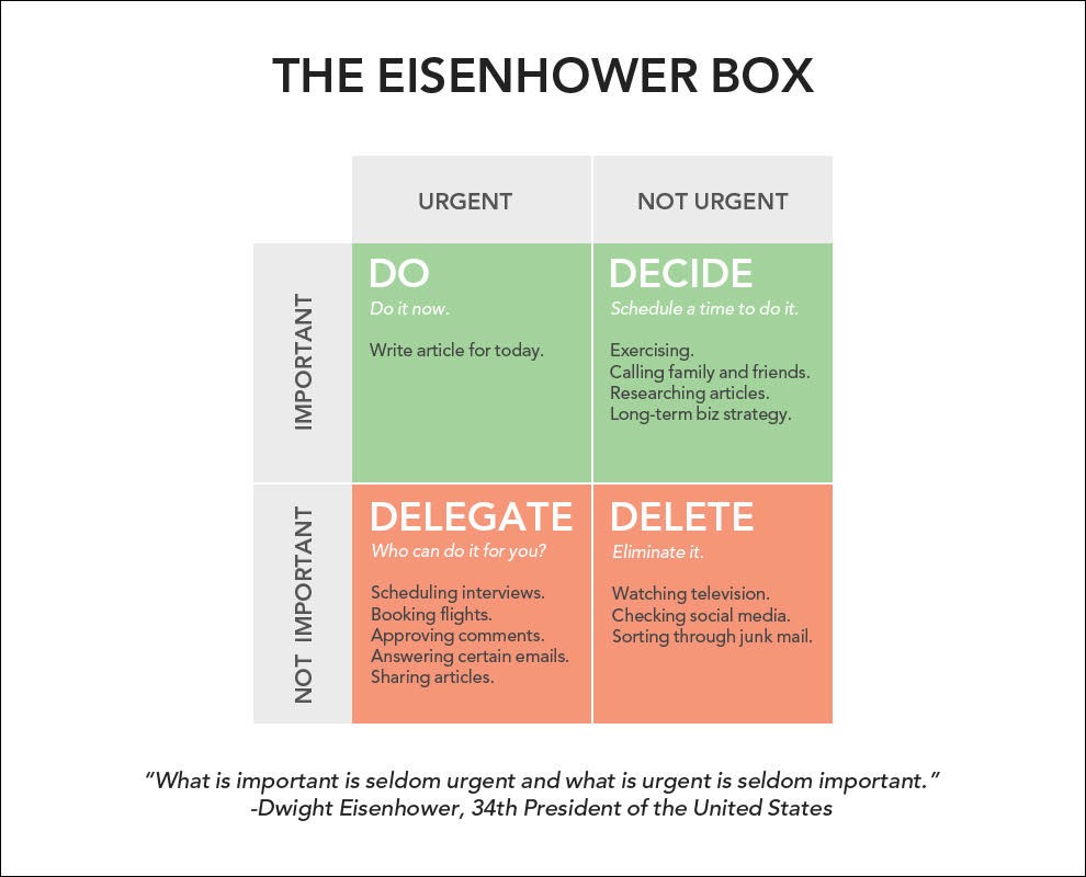 The Eisenhower Box